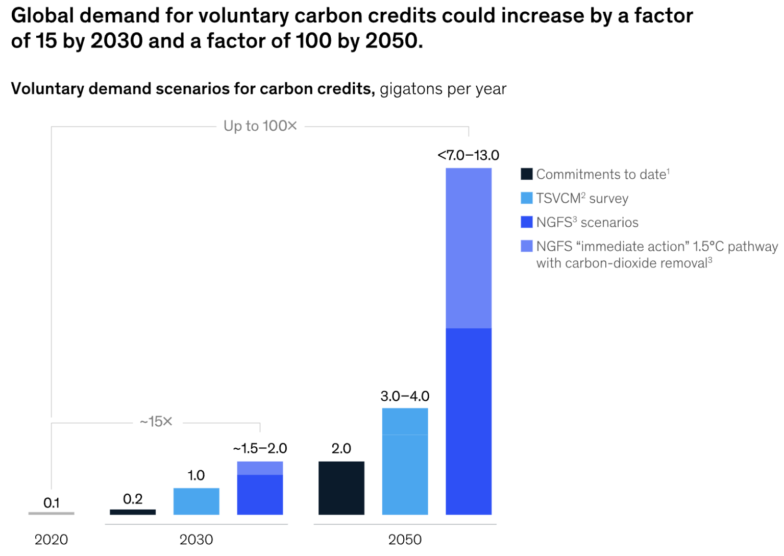 How to Get Paid for Carbon Credits