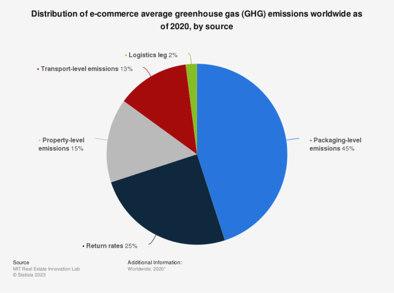How to Reduce Business Carbon Footprint in Ecommerce - EcoCart